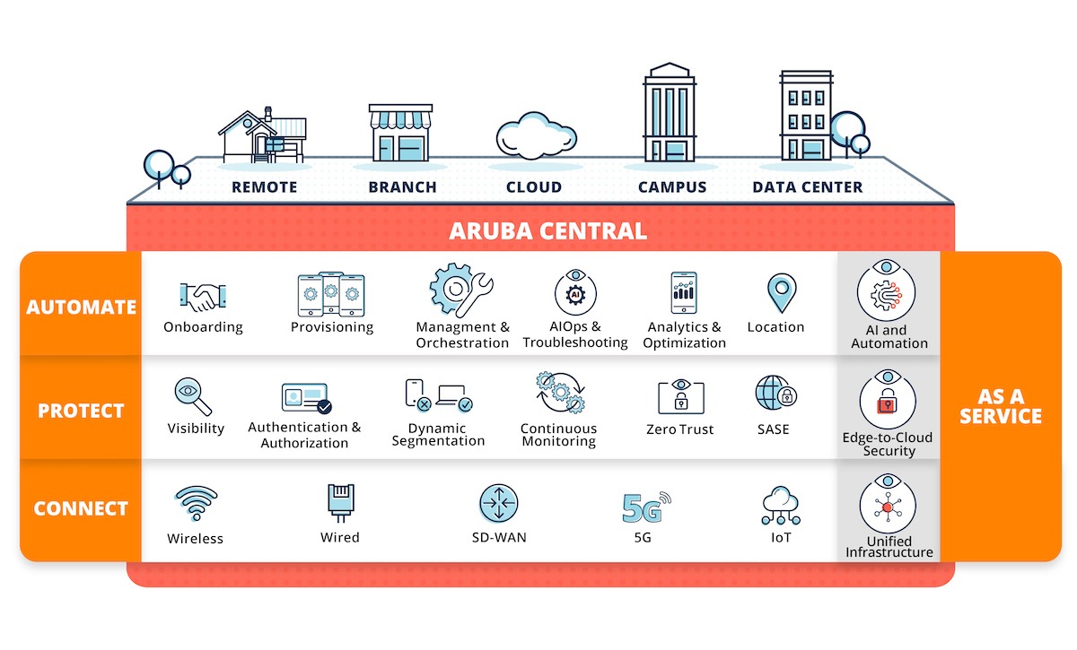 Aruba ESP ile Edge verilerinizi yeni iş sonuçlarına dönüştürün